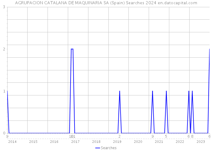 AGRUPACION CATALANA DE MAQUINARIA SA (Spain) Searches 2024 