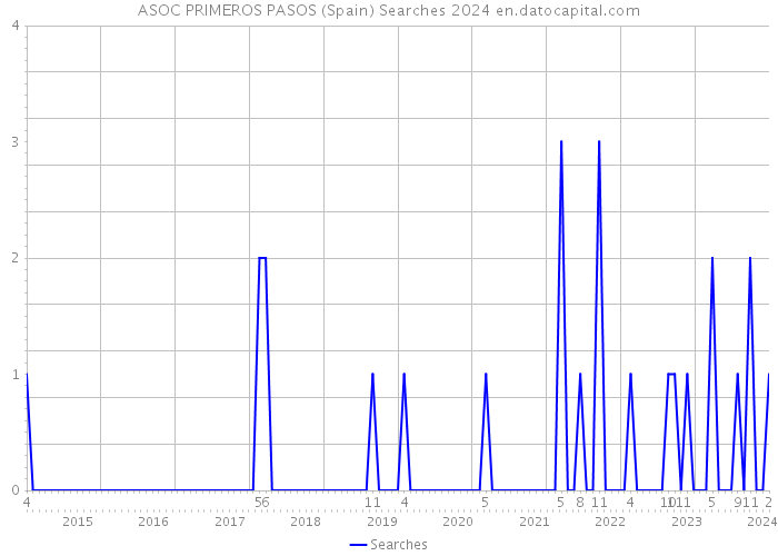 ASOC PRIMEROS PASOS (Spain) Searches 2024 