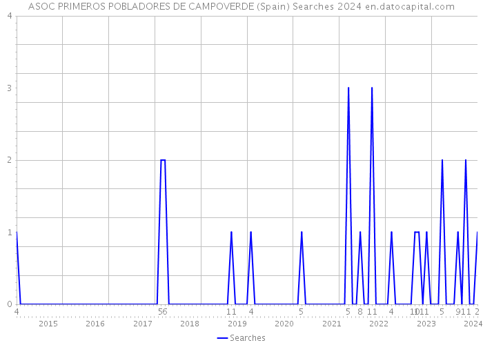 ASOC PRIMEROS POBLADORES DE CAMPOVERDE (Spain) Searches 2024 