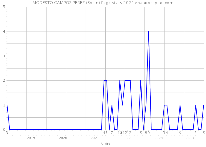 MODESTO CAMPOS PEREZ (Spain) Page visits 2024 
