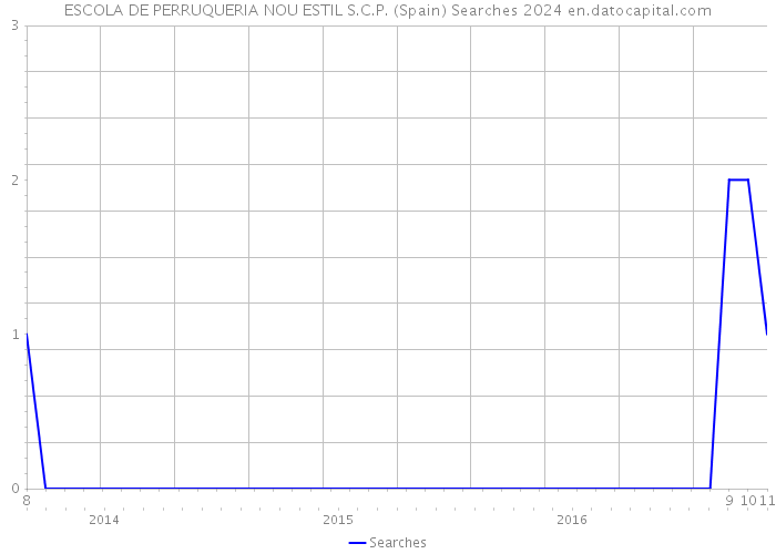 ESCOLA DE PERRUQUERIA NOU ESTIL S.C.P. (Spain) Searches 2024 