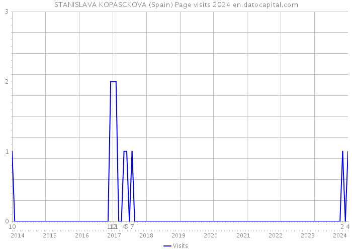 STANISLAVA KOPASCKOVA (Spain) Page visits 2024 