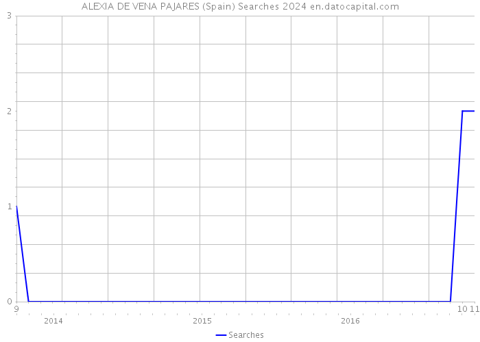ALEXIA DE VENA PAJARES (Spain) Searches 2024 