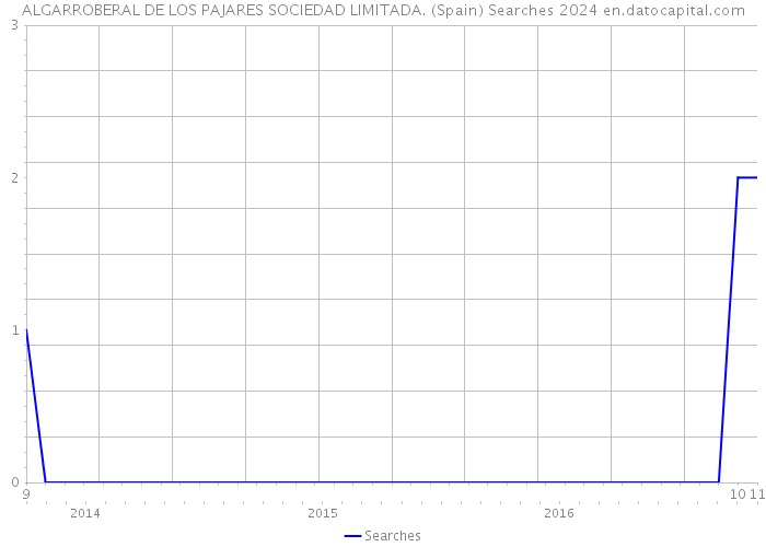 ALGARROBERAL DE LOS PAJARES SOCIEDAD LIMITADA. (Spain) Searches 2024 