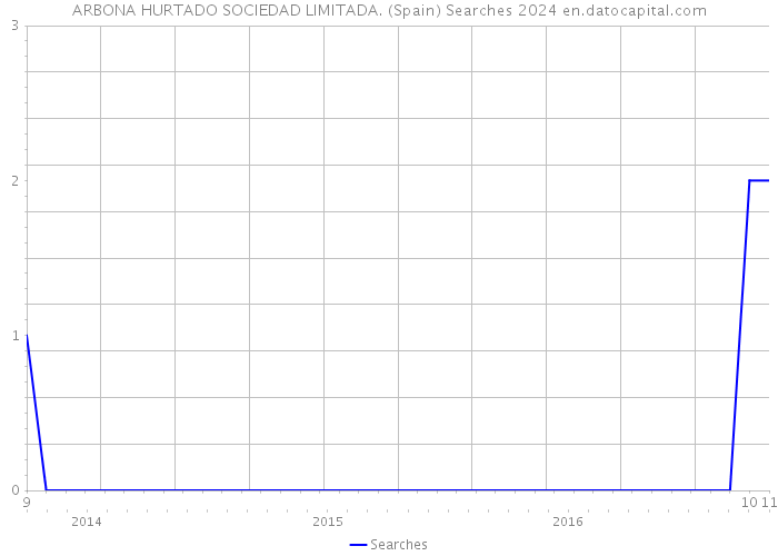 ARBONA HURTADO SOCIEDAD LIMITADA. (Spain) Searches 2024 