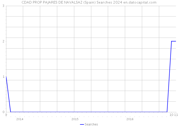 CDAD PROP PAJARES DE NAVALSAZ (Spain) Searches 2024 