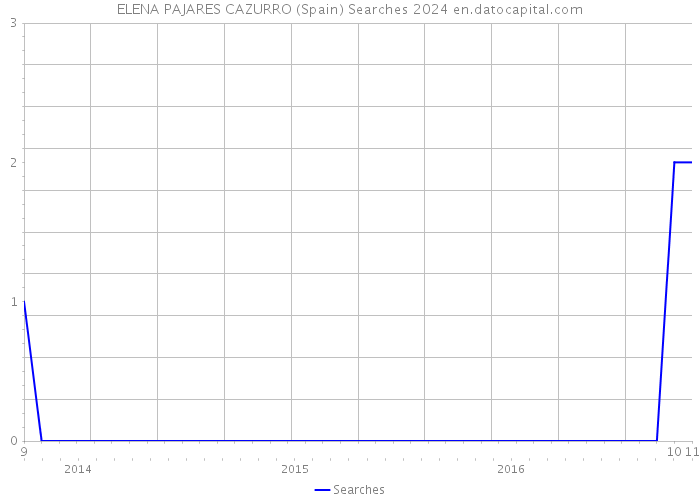 ELENA PAJARES CAZURRO (Spain) Searches 2024 