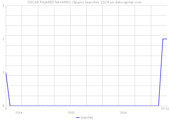 OSCAR PAJARES NAVARRO (Spain) Searches 2024 