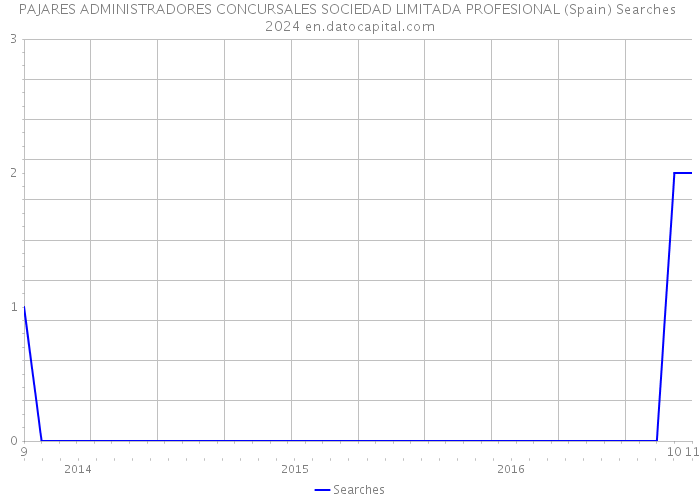 PAJARES ADMINISTRADORES CONCURSALES SOCIEDAD LIMITADA PROFESIONAL (Spain) Searches 2024 