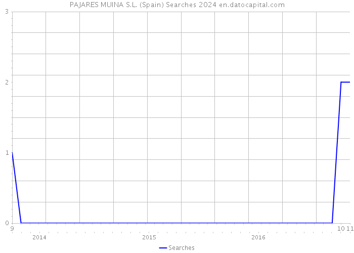 PAJARES MUINA S.L. (Spain) Searches 2024 