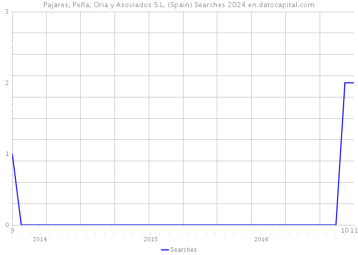 Pajares, Peña, Oria y Asociados S.L. (Spain) Searches 2024 