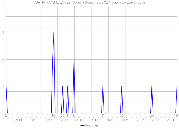 JUANA ROCHE LOPEZ (Spain) Searches 2024 