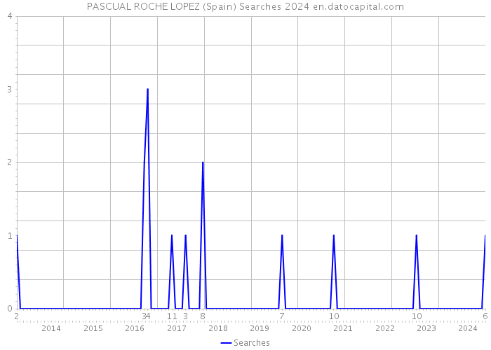 PASCUAL ROCHE LOPEZ (Spain) Searches 2024 
