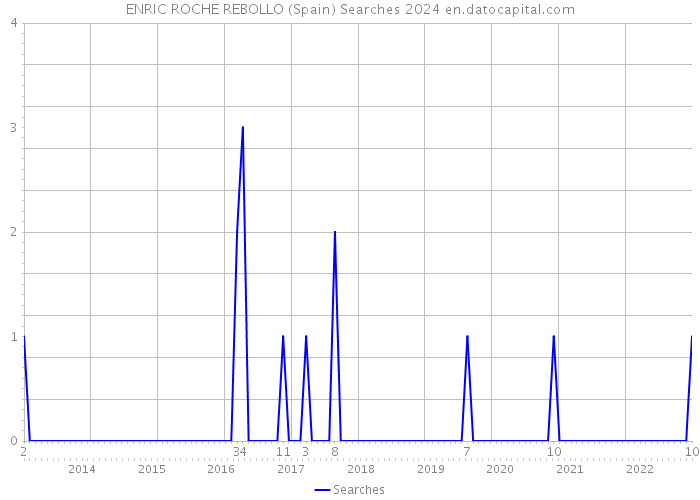 ENRIC ROCHE REBOLLO (Spain) Searches 2024 