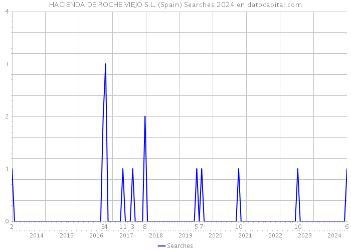 HACIENDA DE ROCHE VIEJO S.L. (Spain) Searches 2024 