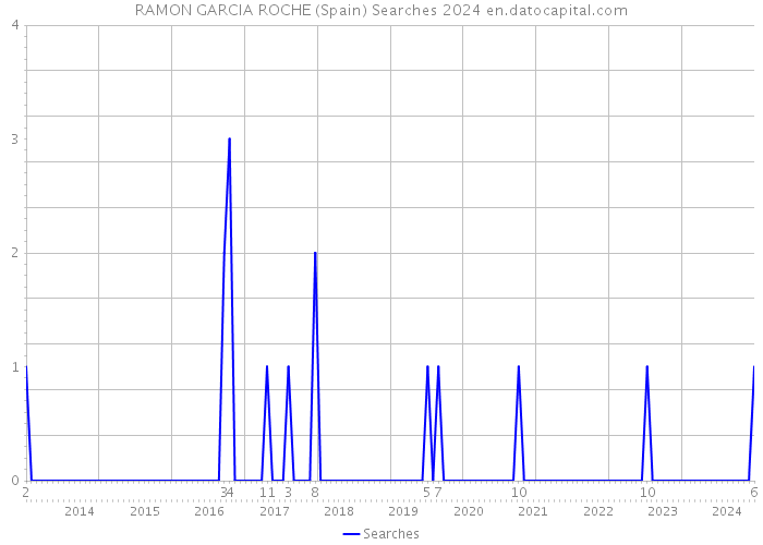 RAMON GARCIA ROCHE (Spain) Searches 2024 