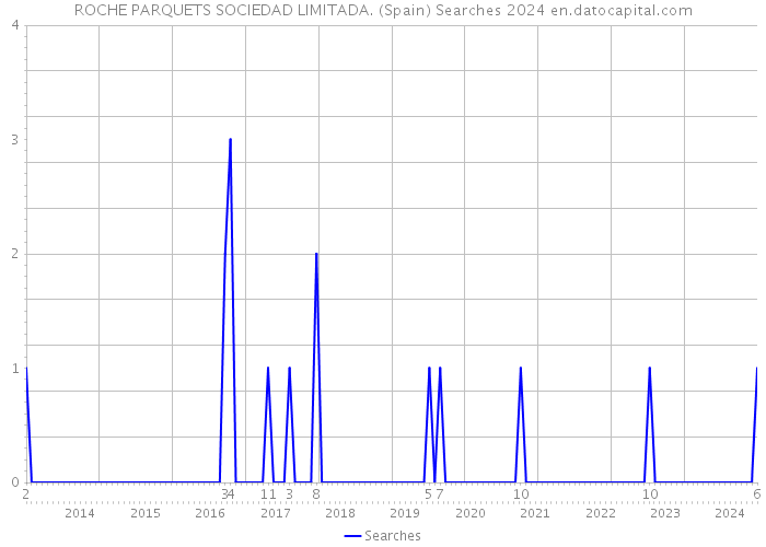 ROCHE PARQUETS SOCIEDAD LIMITADA. (Spain) Searches 2024 
