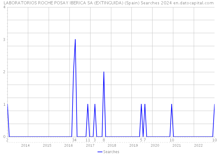 LABORATORIOS ROCHE POSAY IBERICA SA (EXTINGUIDA) (Spain) Searches 2024 
