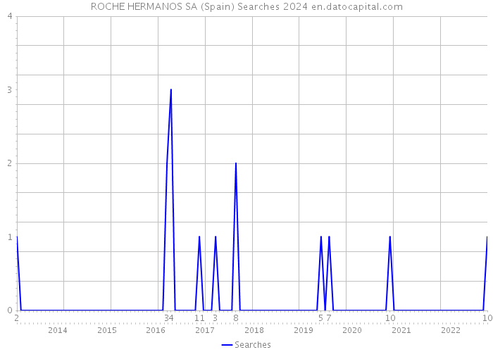 ROCHE HERMANOS SA (Spain) Searches 2024 