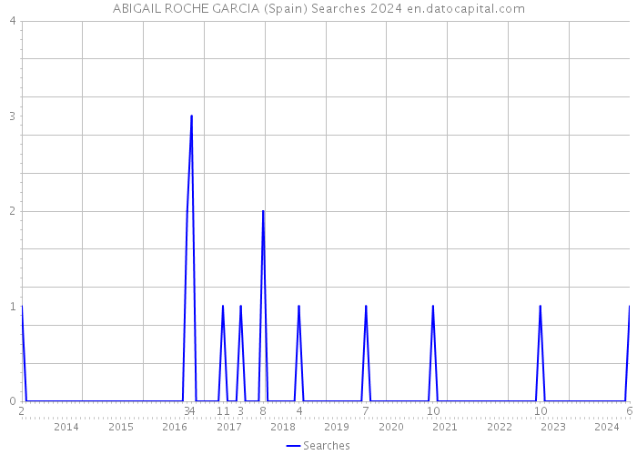 ABIGAIL ROCHE GARCIA (Spain) Searches 2024 