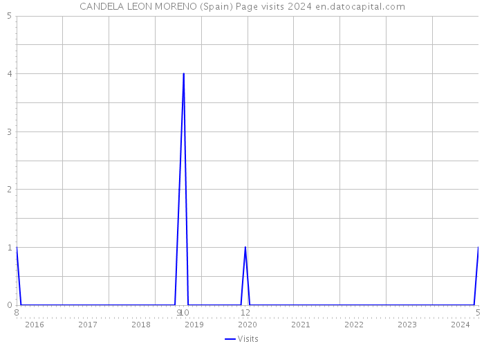 CANDELA LEON MORENO (Spain) Page visits 2024 
