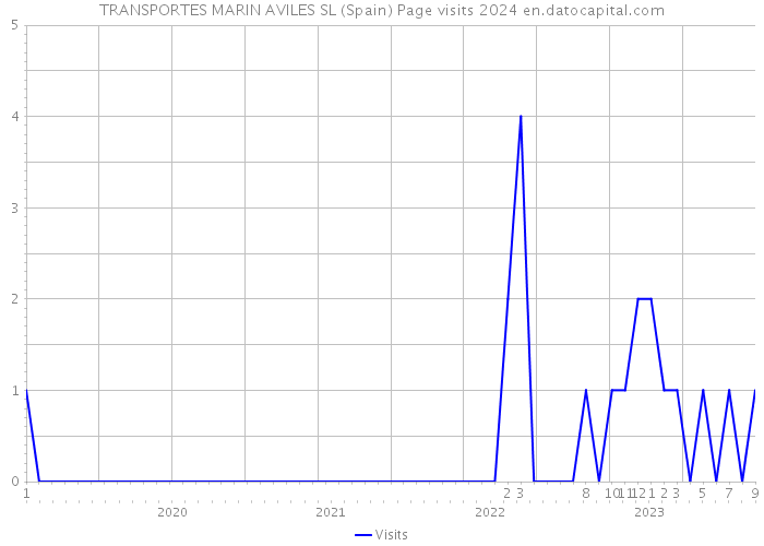 TRANSPORTES MARIN AVILES SL (Spain) Page visits 2024 