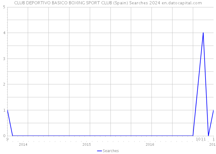 CLUB DEPORTIVO BASICO BOXING SPORT CLUB (Spain) Searches 2024 