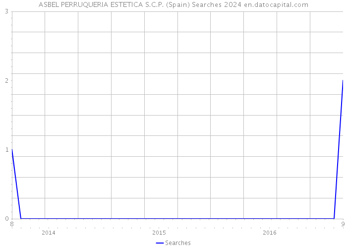 ASBEL PERRUQUERIA ESTETICA S.C.P. (Spain) Searches 2024 