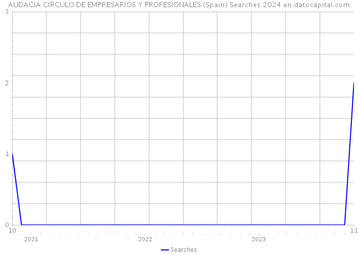 AUDACIA CIRCULO DE EMPRESARIOS Y PROFESIONALES (Spain) Searches 2024 
