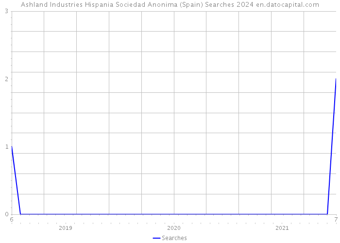 Ashland Industries Hispania Sociedad Anonima (Spain) Searches 2024 