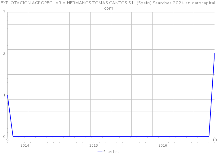 EXPLOTACION AGROPECUARIA HERMANOS TOMAS CANTOS S.L. (Spain) Searches 2024 