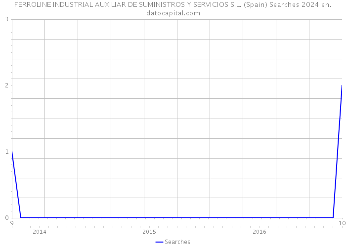 FERROLINE INDUSTRIAL AUXILIAR DE SUMINISTROS Y SERVICIOS S.L. (Spain) Searches 2024 