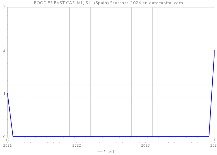 FOODIES FAST CASUAL, S.L. (Spain) Searches 2024 