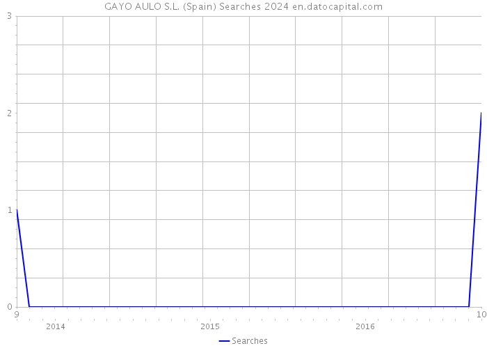 GAYO AULO S.L. (Spain) Searches 2024 