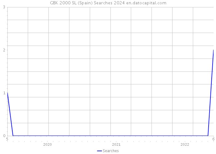 GBK 2000 SL (Spain) Searches 2024 