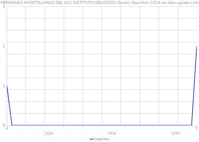 HERMANAS HOSPITALARIAS DEL SAG INSTITUTO RELIGIOSO (Spain) Searches 2024 