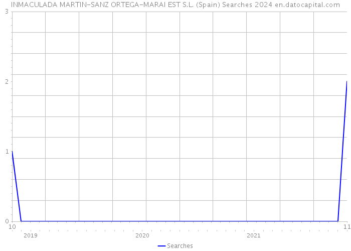 INMACULADA MARTIN-SANZ ORTEGA-MARAI EST S.L. (Spain) Searches 2024 
