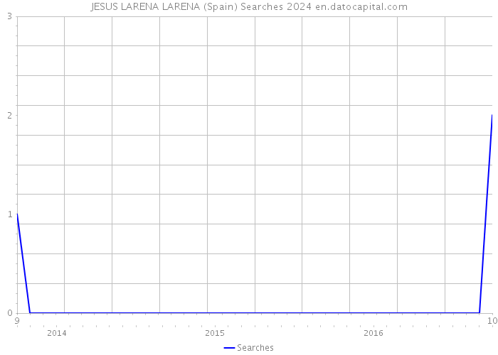 JESUS LARENA LARENA (Spain) Searches 2024 