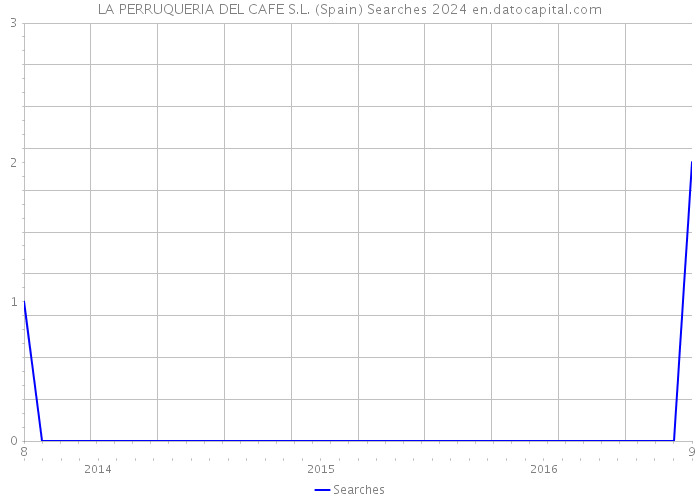 LA PERRUQUERIA DEL CAFE S.L. (Spain) Searches 2024 