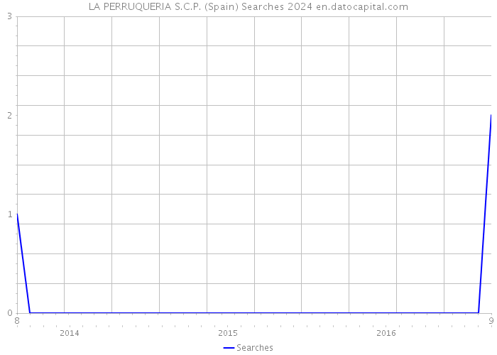 LA PERRUQUERIA S.C.P. (Spain) Searches 2024 
