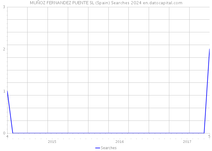 MUÑOZ FERNANDEZ PUENTE SL (Spain) Searches 2024 