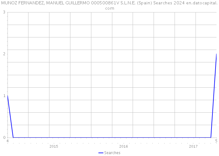 MUNOZ FERNANDEZ, MANUEL GUILLERMO 000500861V S.L.N.E. (Spain) Searches 2024 