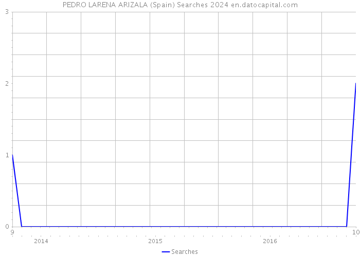 PEDRO LARENA ARIZALA (Spain) Searches 2024 