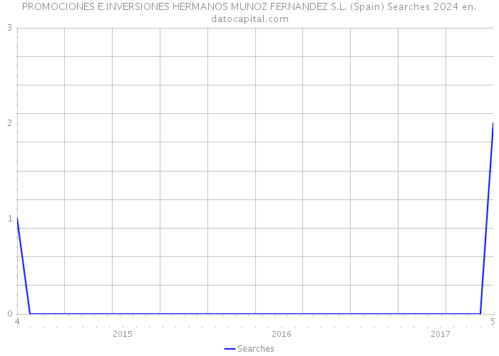 PROMOCIONES E INVERSIONES HERMANOS MUNOZ FERNANDEZ S.L. (Spain) Searches 2024 