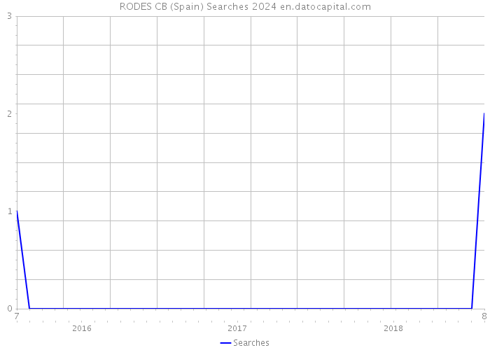 RODES CB (Spain) Searches 2024 