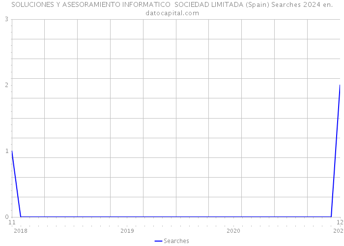 SOLUCIONES Y ASESORAMIENTO INFORMATICO SOCIEDAD LIMITADA (Spain) Searches 2024 