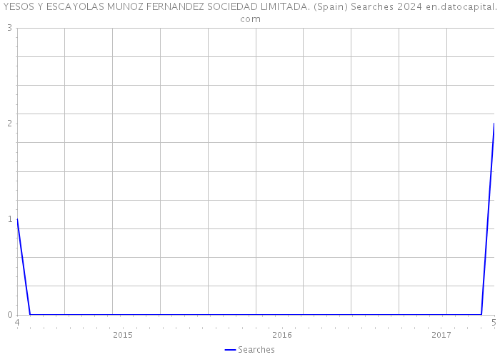 YESOS Y ESCAYOLAS MUNOZ FERNANDEZ SOCIEDAD LIMITADA. (Spain) Searches 2024 