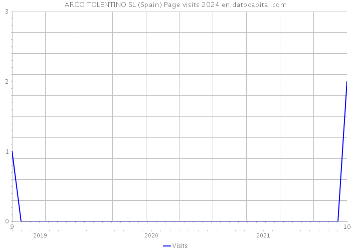 ARCO TOLENTINO SL (Spain) Page visits 2024 