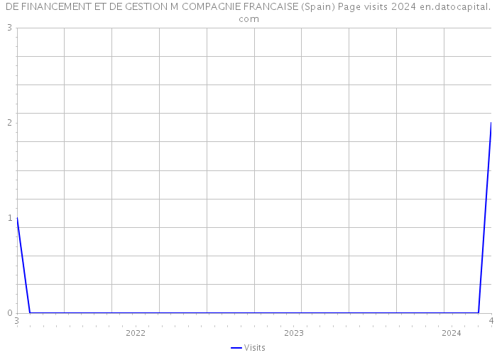 DE FINANCEMENT ET DE GESTION M COMPAGNIE FRANCAISE (Spain) Page visits 2024 