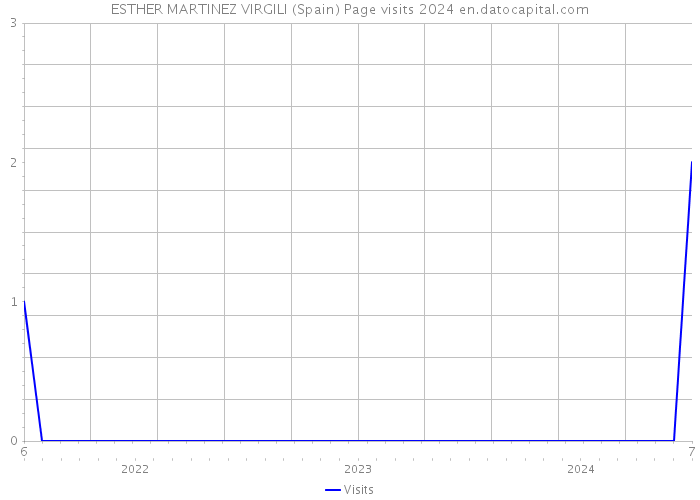 ESTHER MARTINEZ VIRGILI (Spain) Page visits 2024 